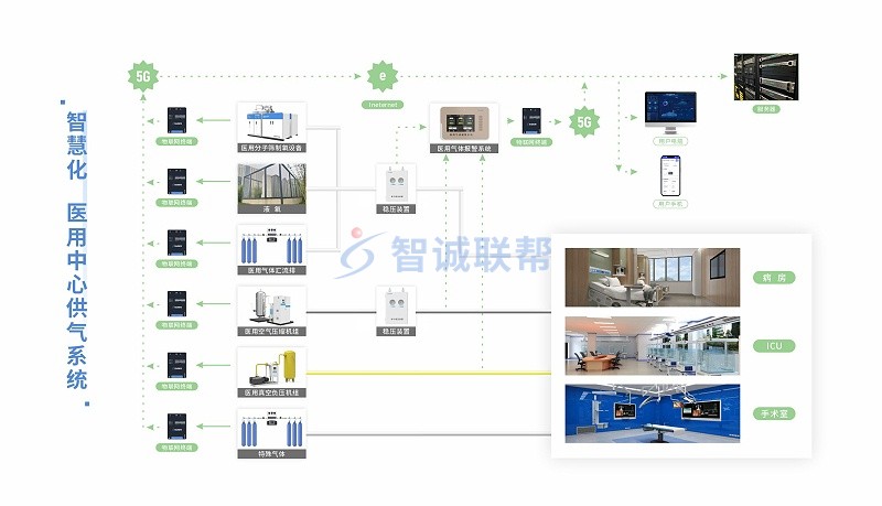 医用中心供气系统