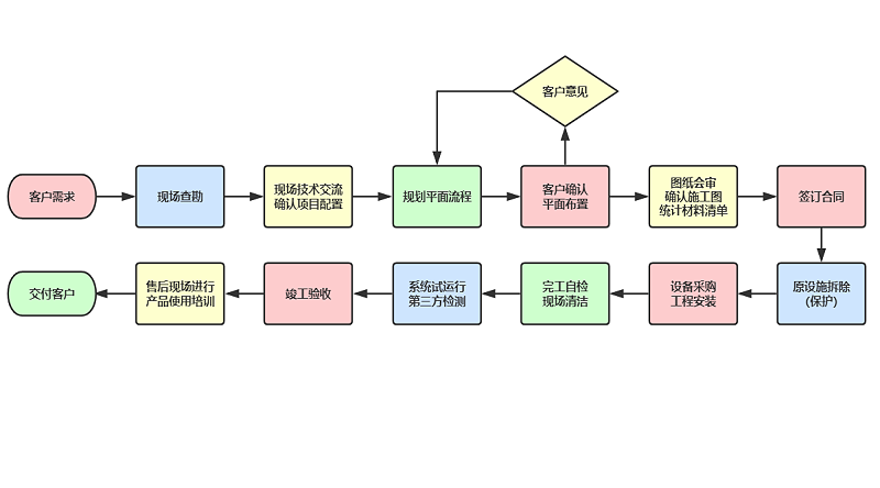 项目工作流程图