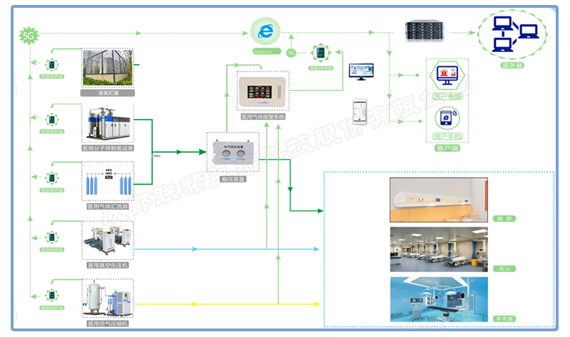 联帮-医用气体系统