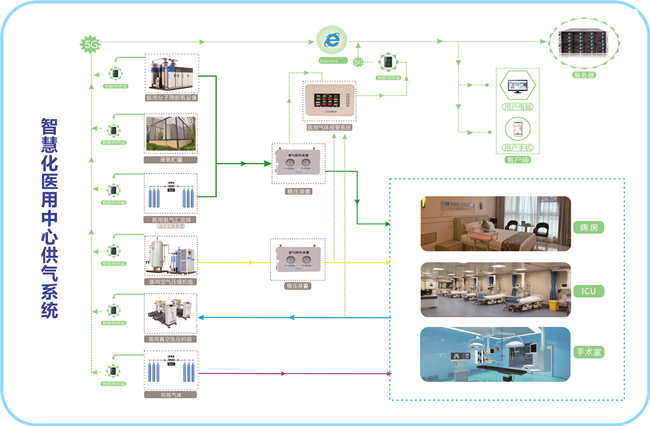 智慧化-医用中心供气系统