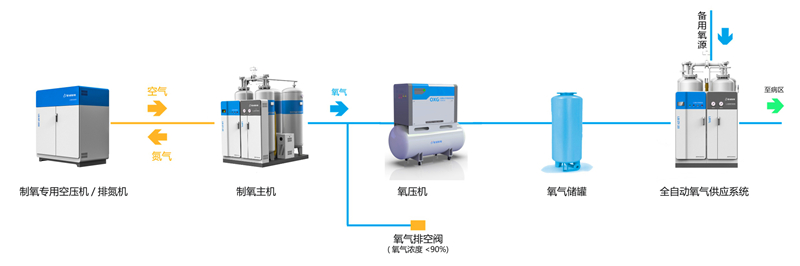 制氧流程图