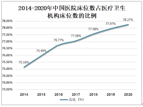 2014-2020年中国医院床位数占医疗卫生机构床位数的比例