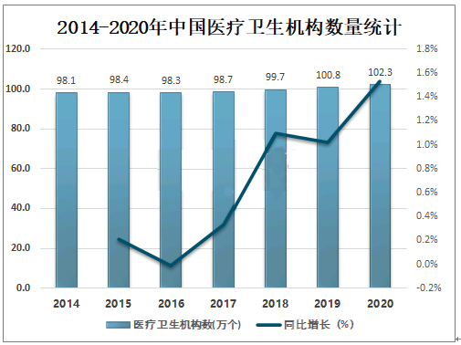 2014-2020年中国医疗卫生机构数量