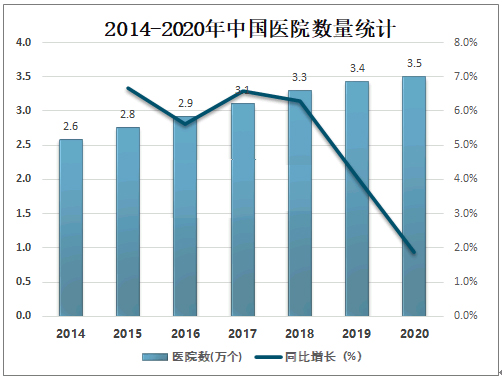 2014-2020年中国医院数量