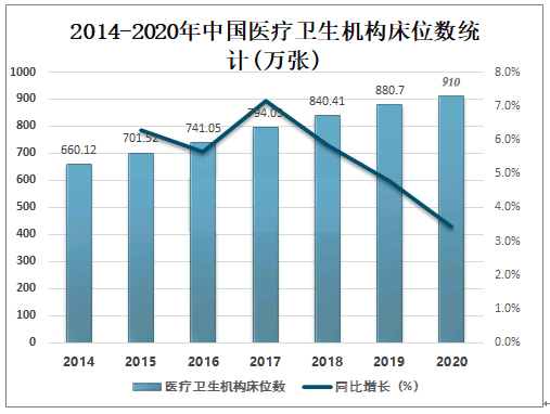 医疗机构床位数