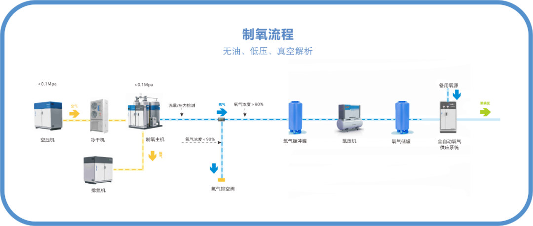 制氧流程