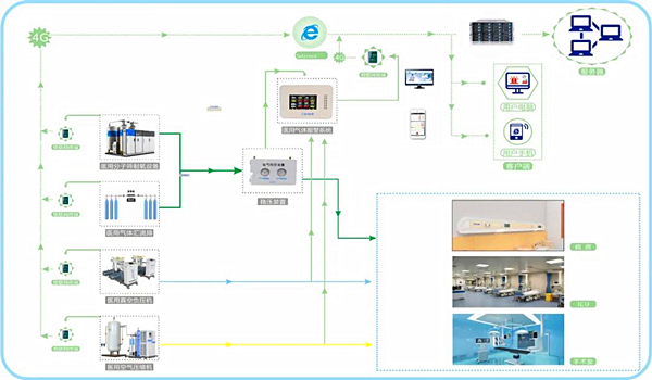 医用气体系统工程图
