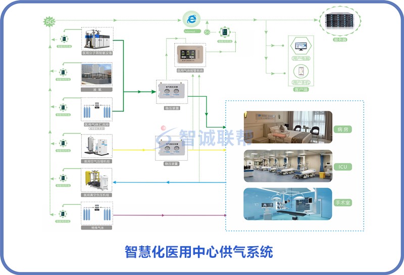 联帮医用中心供气系统