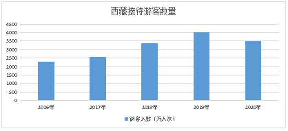 西藏旅游人数