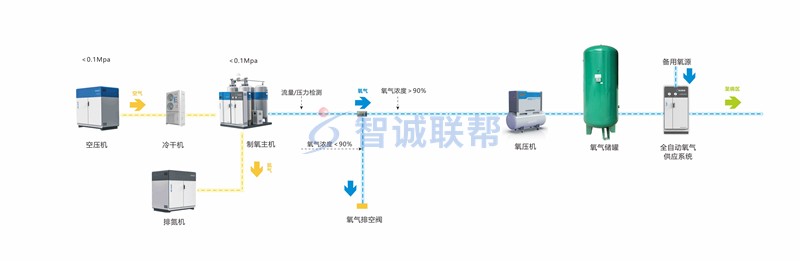 制氧流程图