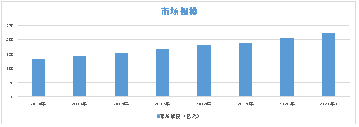 市场规模