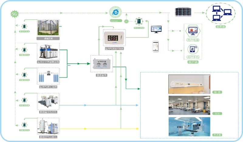 智诚联帮医用供气系统