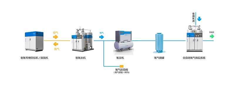 联帮医用分子筛制氧流程图