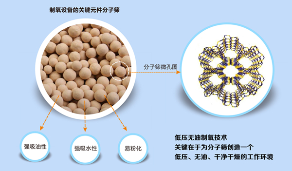 分子筛特性