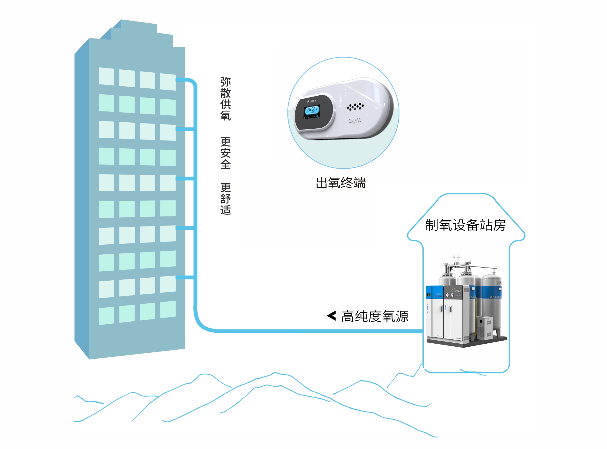 高原环境供氧系统